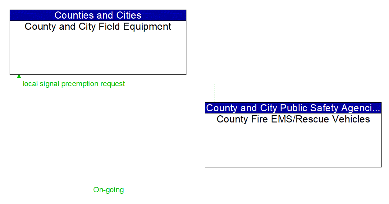 Architecture Flow Diagram: County Fire EMS/Rescue Vehicles <--> County and City Field Equipment