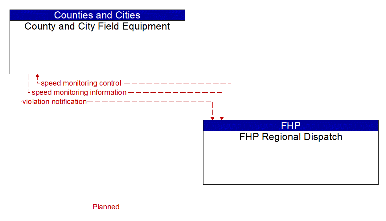 Architecture Flow Diagram: FHP Regional Dispatch <--> County and City Field Equipment