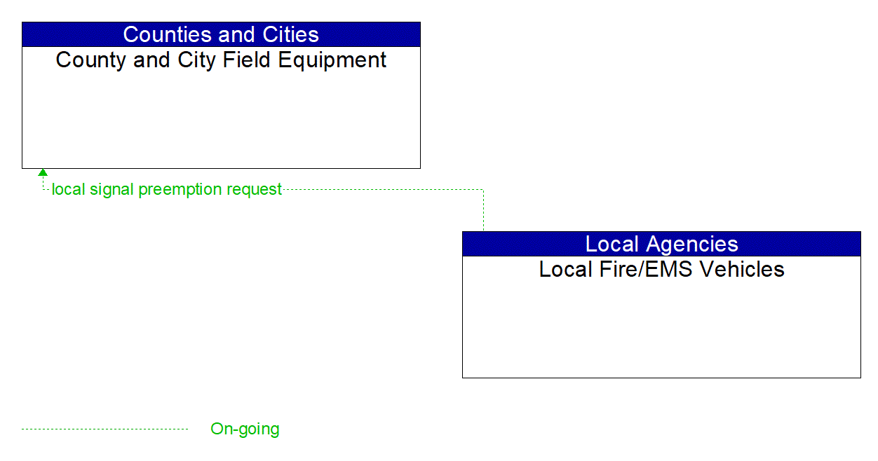 Architecture Flow Diagram: Local Fire/EMS Vehicles <--> County and City Field Equipment