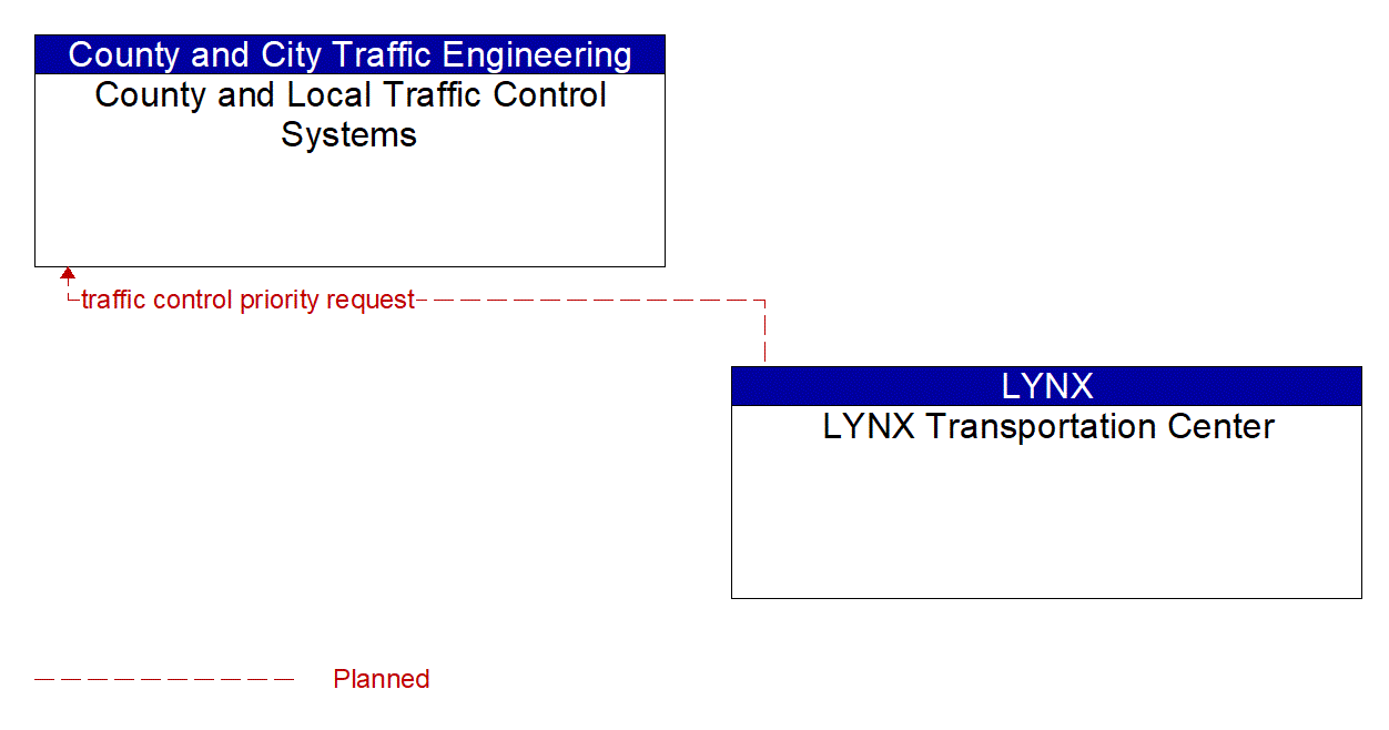 Architecture Flow Diagram: LYNX Transportation Center <--> County and Local Traffic Control Systems