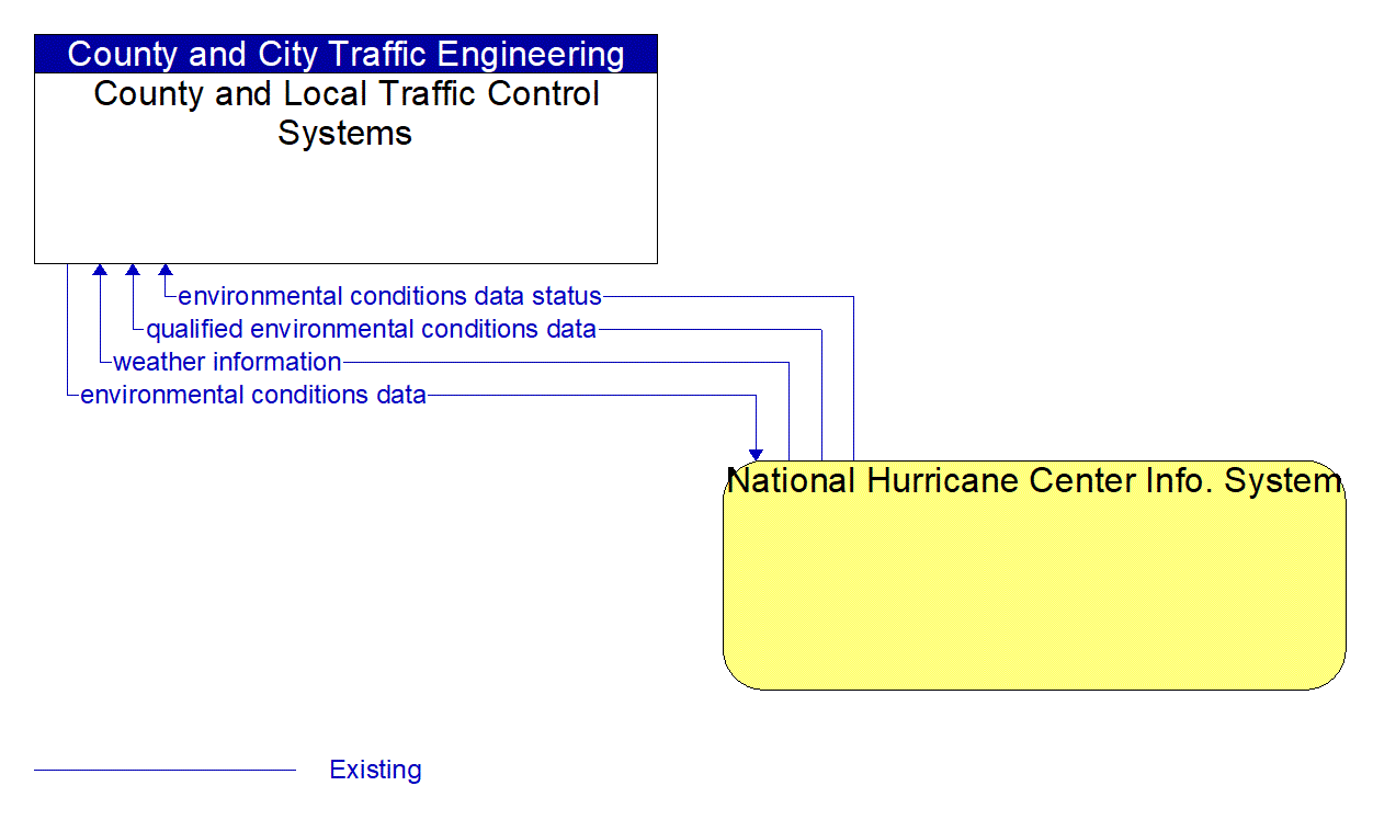 Architecture Flow Diagram: National Hurricane Center Info. System <--> County and Local Traffic Control Systems