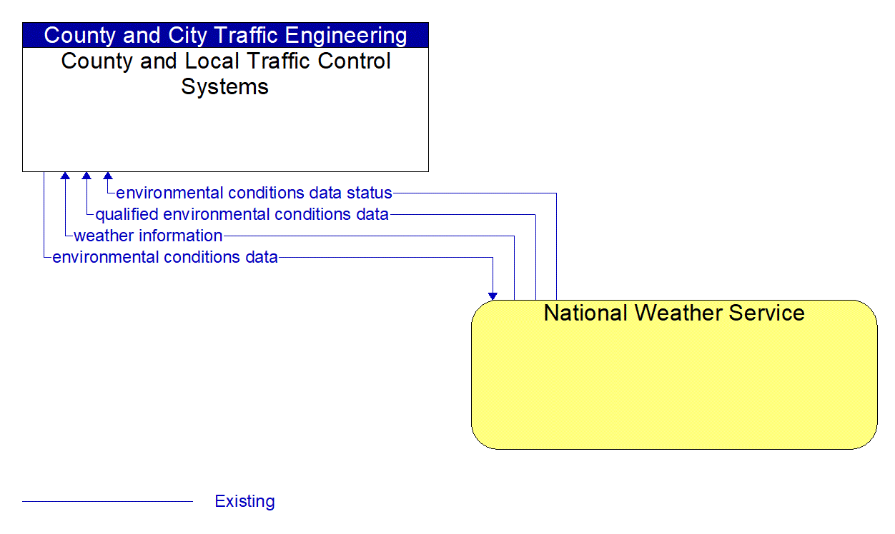 Architecture Flow Diagram: National Weather Service <--> County and Local Traffic Control Systems
