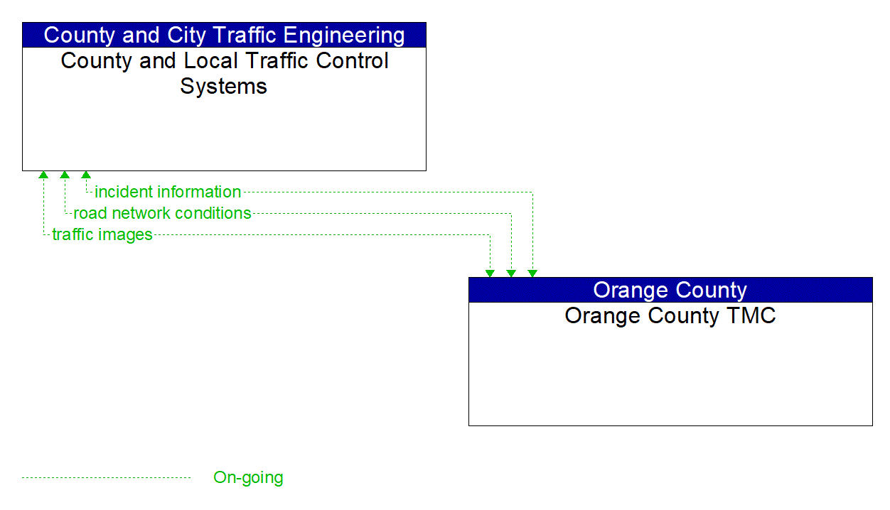 Architecture Flow Diagram: Orange County TMC <--> County and Local Traffic Control Systems