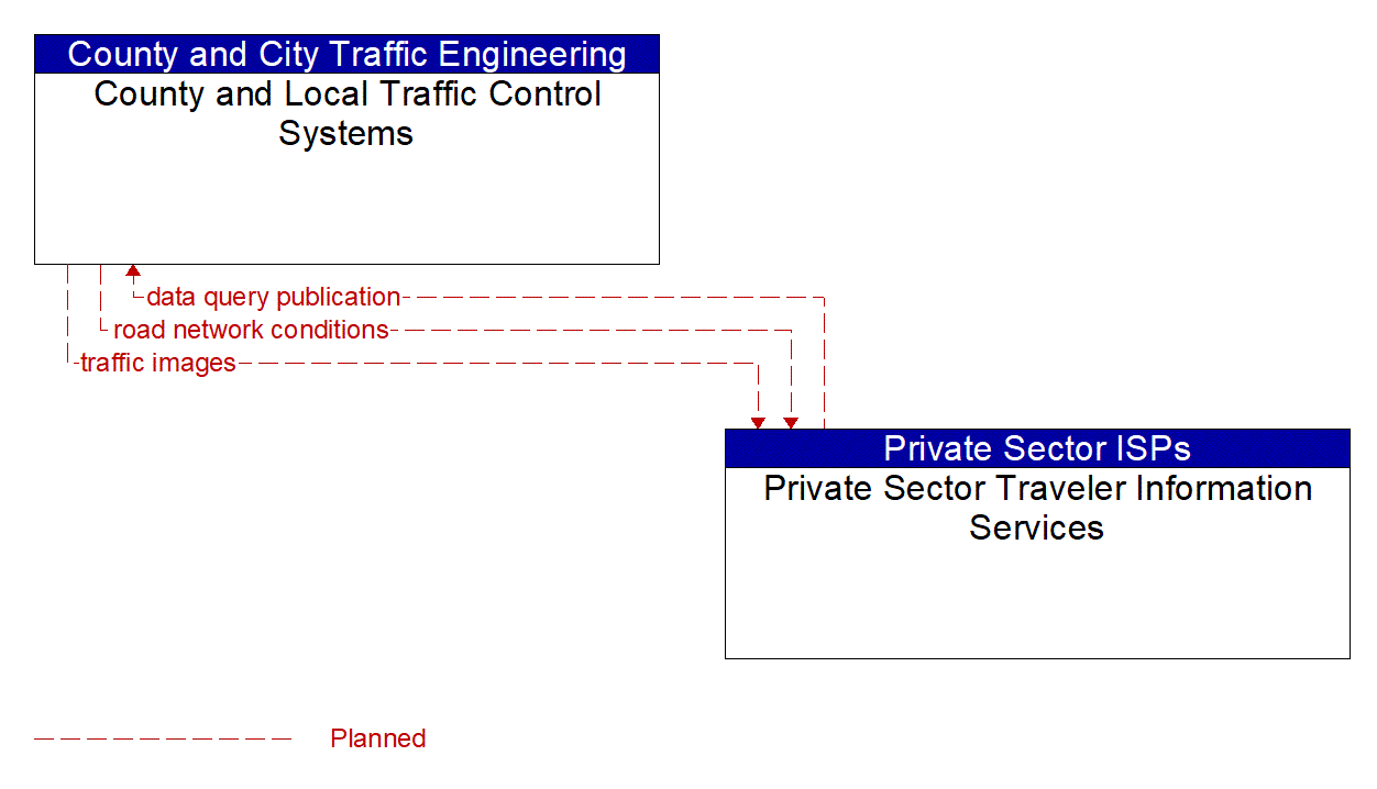 Architecture Flow Diagram: Private Sector Traveler Information Services <--> County and Local Traffic Control Systems