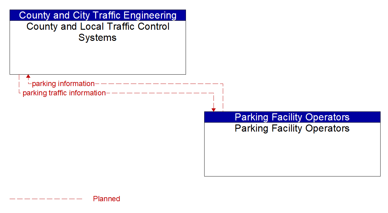 Architecture Flow Diagram: Parking Facility Operators <--> County and Local Traffic Control Systems
