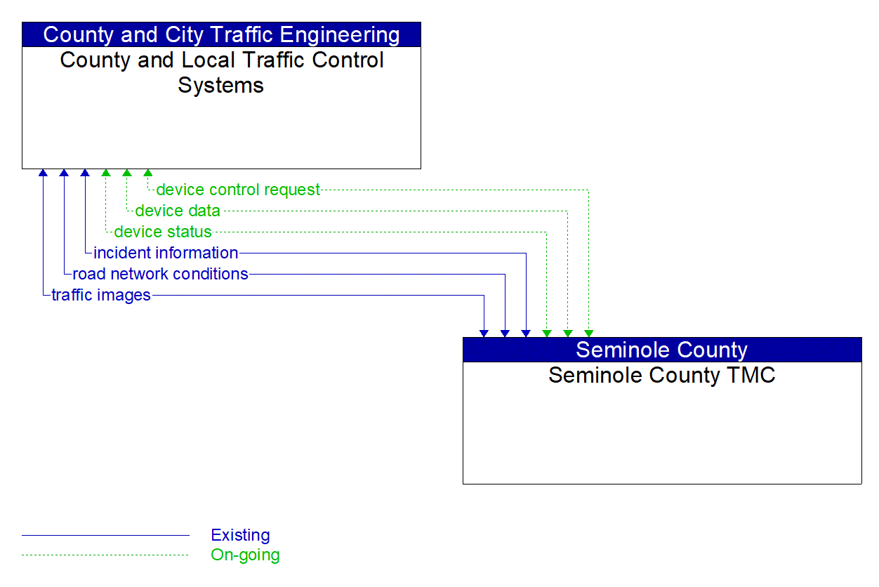 Architecture Flow Diagram: Seminole County TMC <--> County and Local Traffic Control Systems