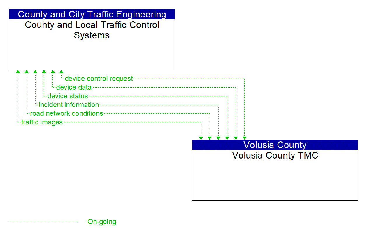 Architecture Flow Diagram: Volusia County TMC <--> County and Local Traffic Control Systems