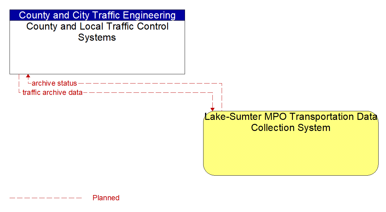 Architecture Flow Diagram: Lake-Sumter MPO Transportation Data Collection System <--> County and Local Traffic Control Systems