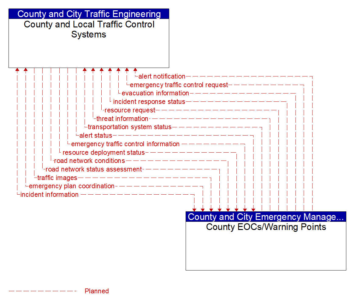 Architecture Flow Diagram: County EOCs/Warning Points <--> County and Local Traffic Control Systems