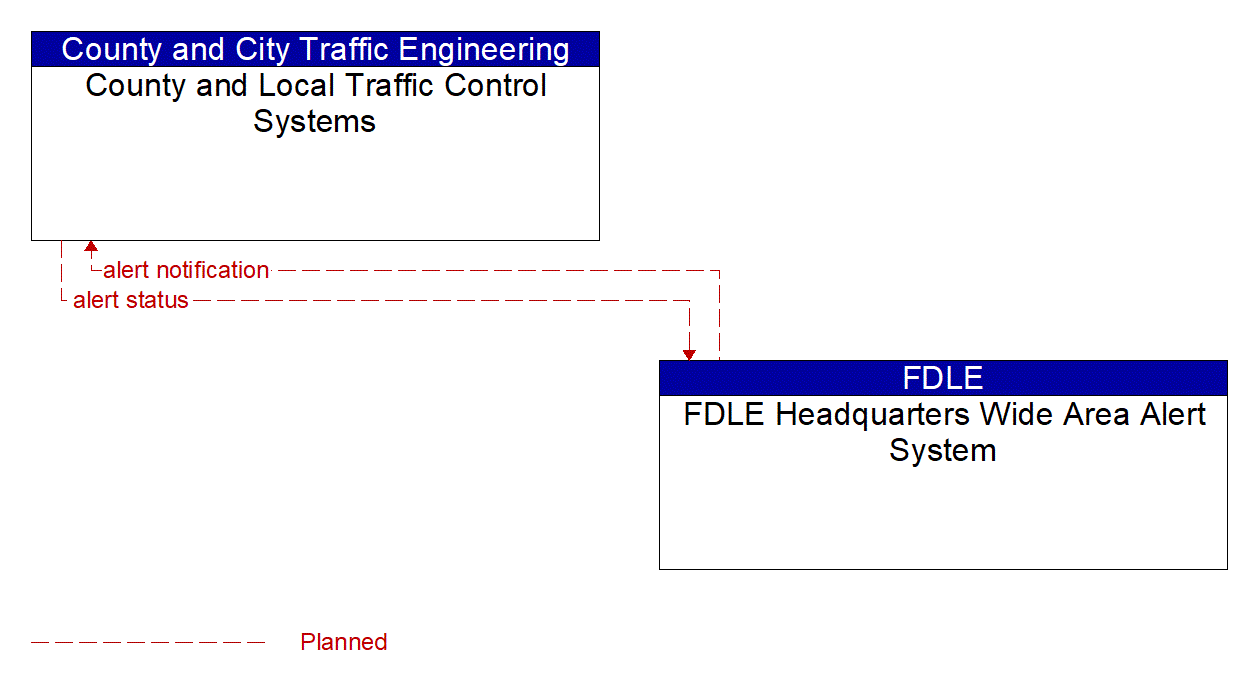Architecture Flow Diagram: FDLE Headquarters Wide Area Alert System <--> County and Local Traffic Control Systems