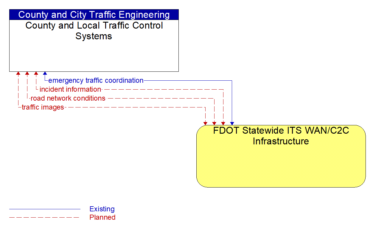 Architecture Flow Diagram: FDOT Statewide ITS WAN/C2C Infrastructure <--> County and Local Traffic Control Systems