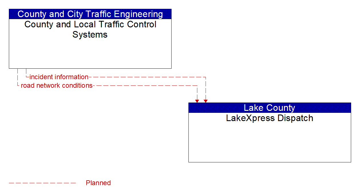 Architecture Flow Diagram: County and Local Traffic Control Systems <--> LakeXpress Dispatch