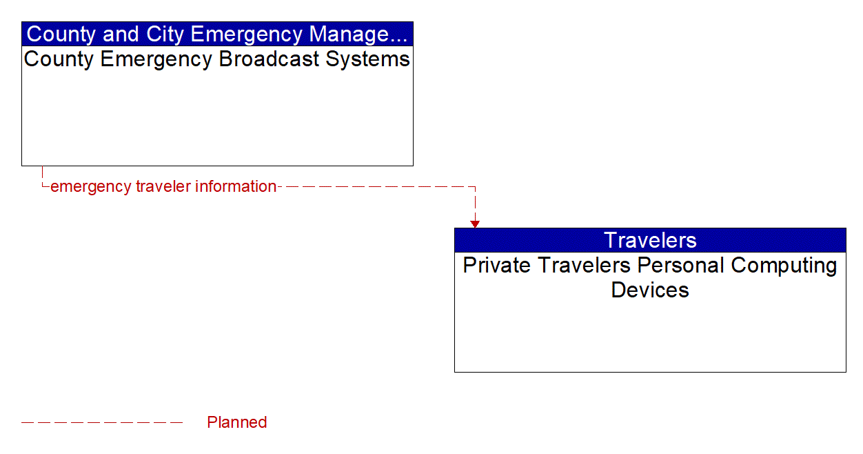 Architecture Flow Diagram: County Emergency Broadcast Systems <--> Private Travelers Personal Computing Devices
