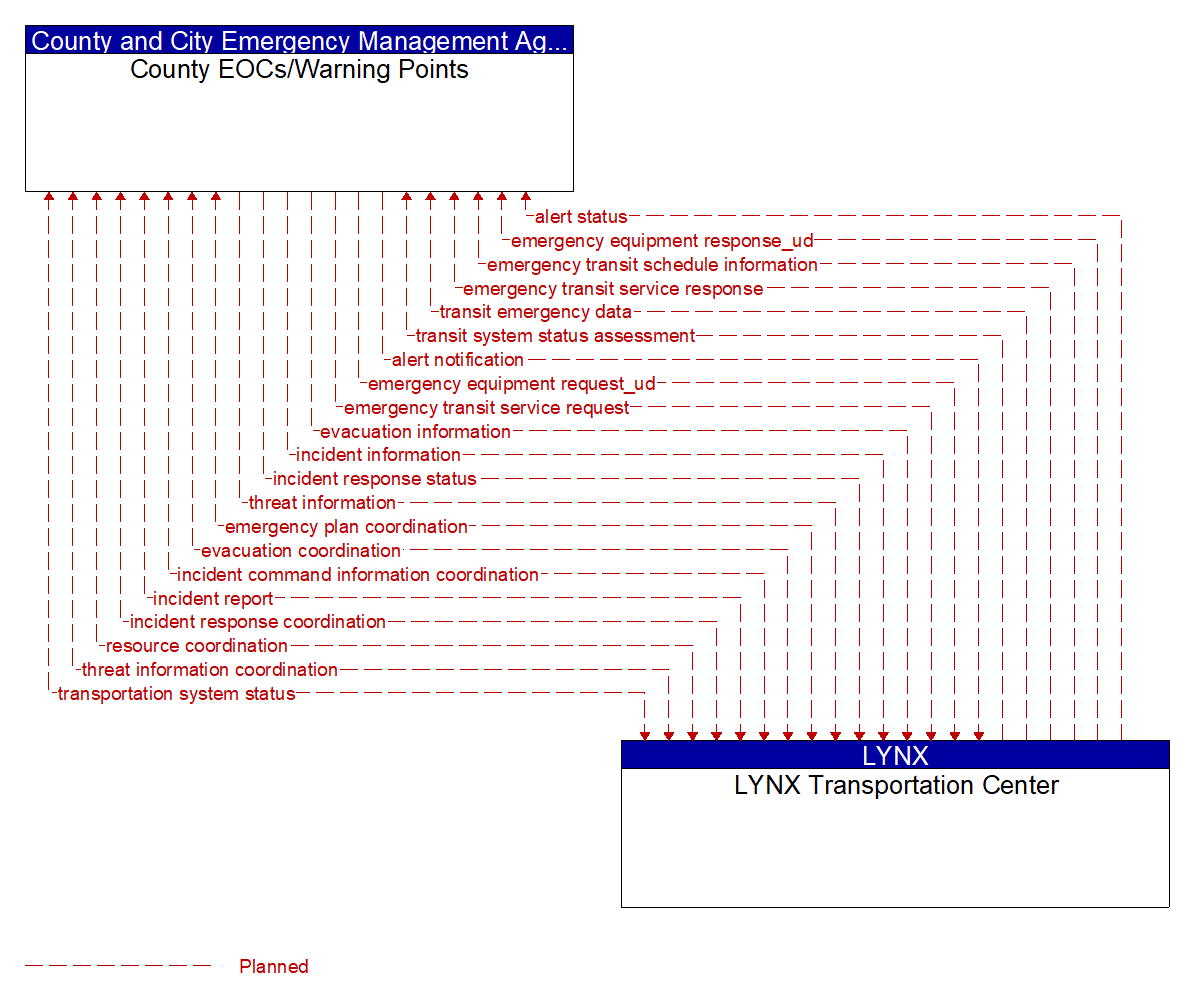 Architecture Flow Diagram: LYNX Transportation Center <--> County EOCs/Warning Points
