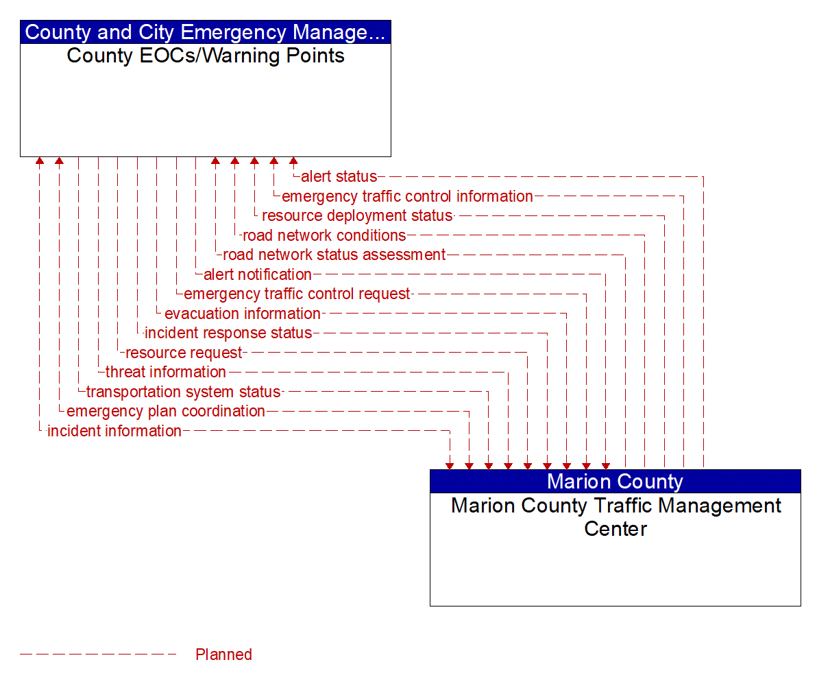 Architecture Flow Diagram: Marion County Traffic Management Center <--> County EOCs/Warning Points