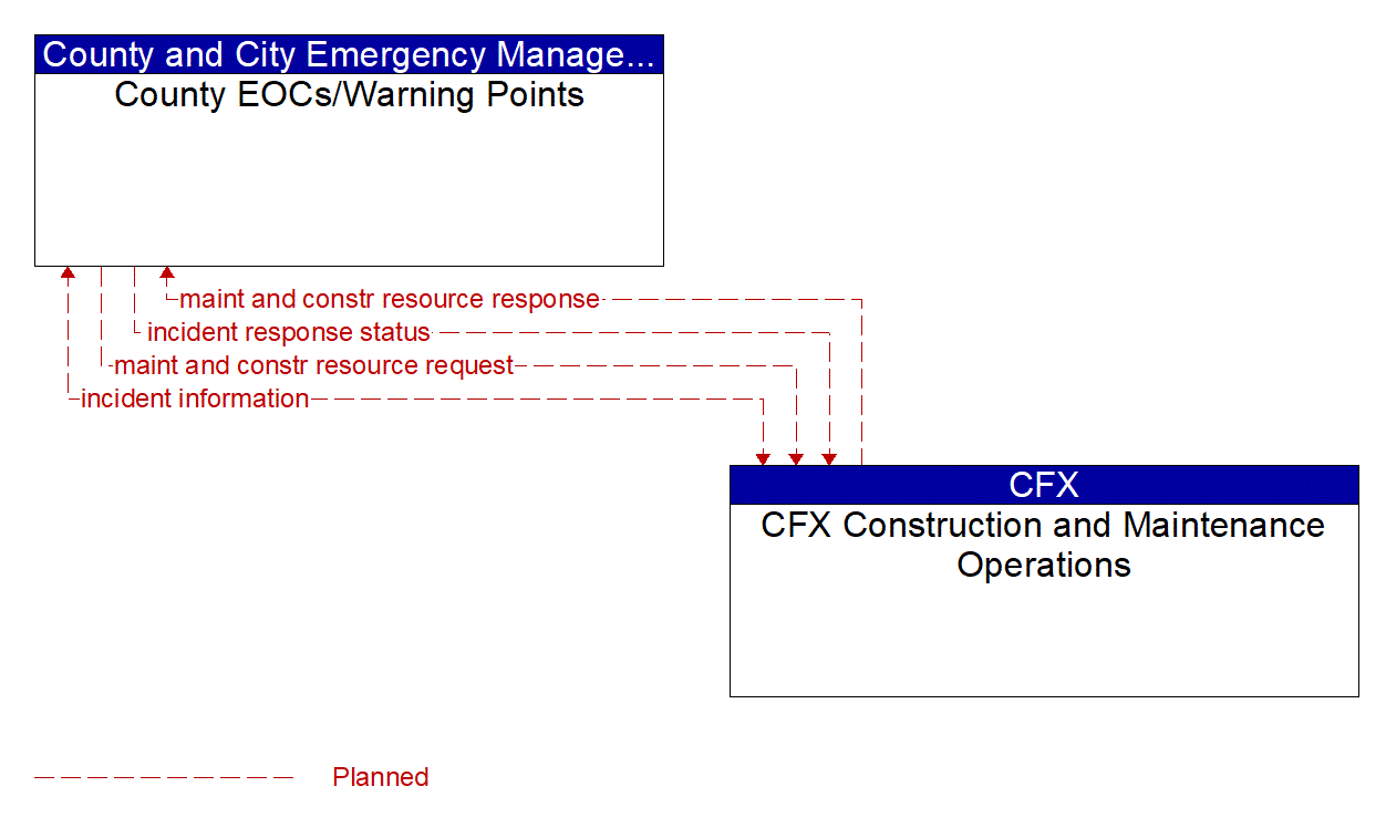 Architecture Flow Diagram: CFX Construction and Maintenance Operations <--> County EOCs/Warning Points