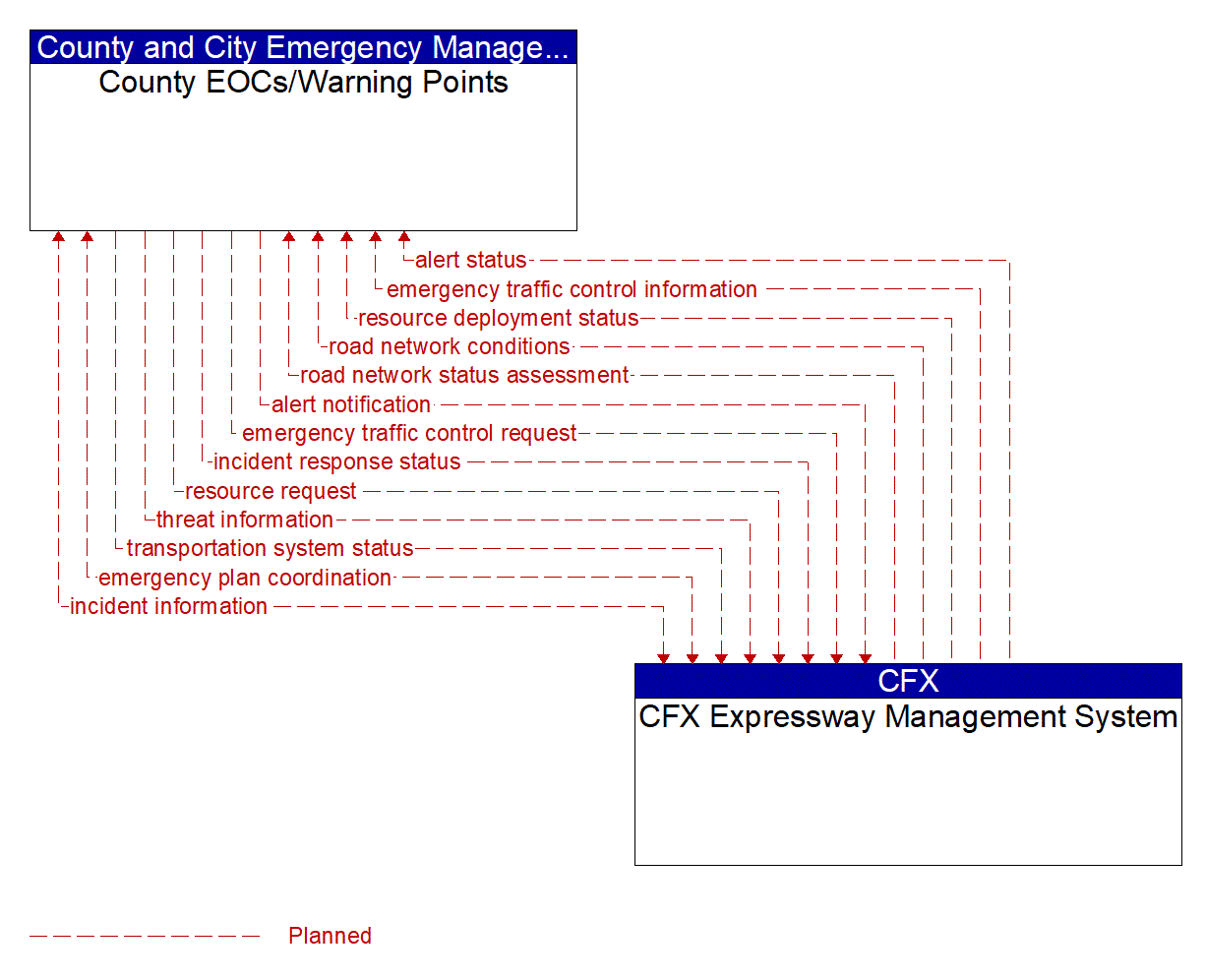 Architecture Flow Diagram: CFX Expressway Management System <--> County EOCs/Warning Points
