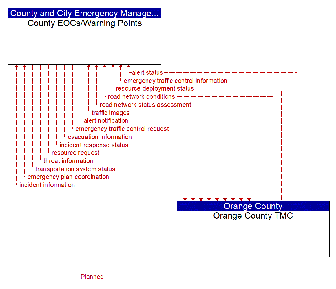 Architecture Flow Diagram: Orange County TMC <--> County EOCs/Warning Points