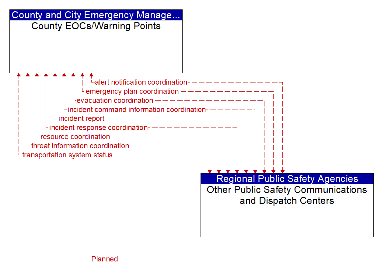 Architecture Flow Diagram: Other Public Safety Communications and Dispatch Centers <--> County EOCs/Warning Points