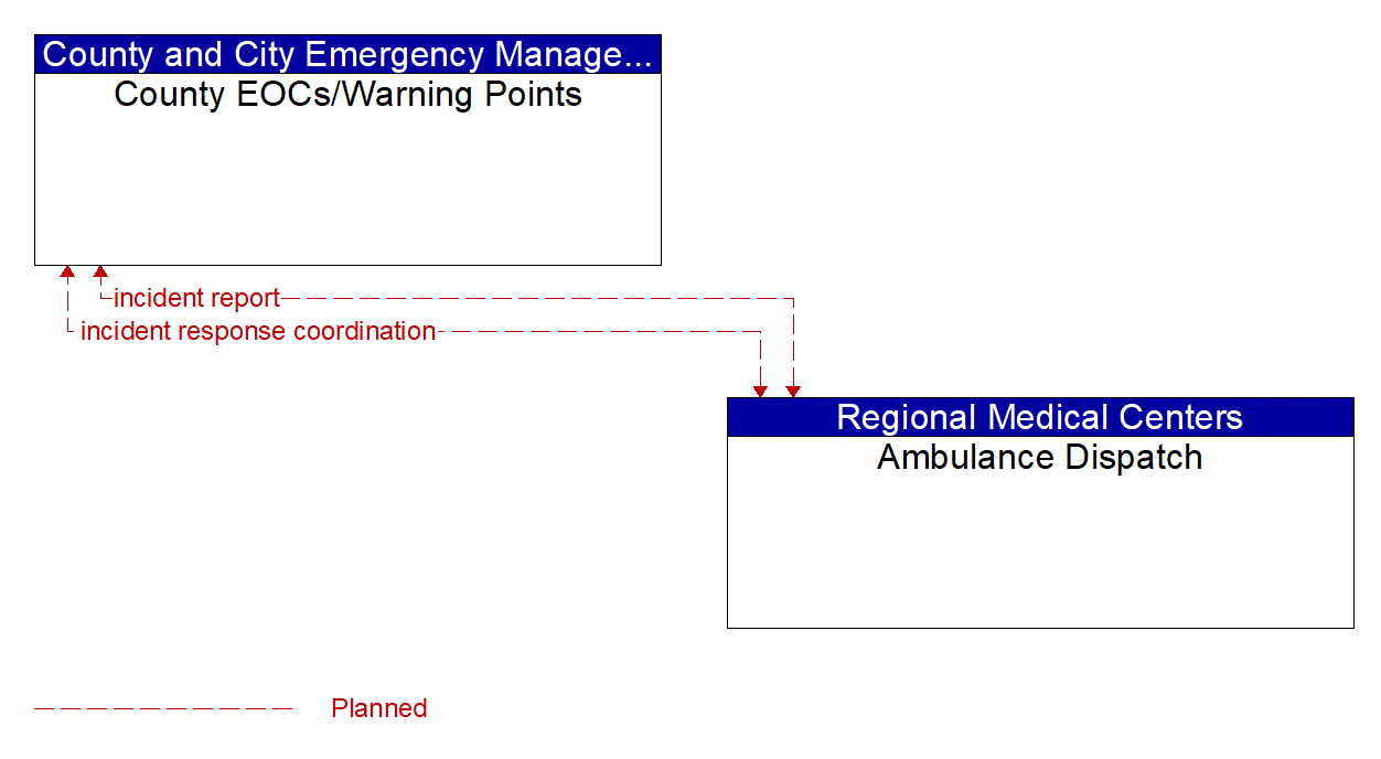 Architecture Flow Diagram: Ambulance Dispatch <--> County EOCs/Warning Points