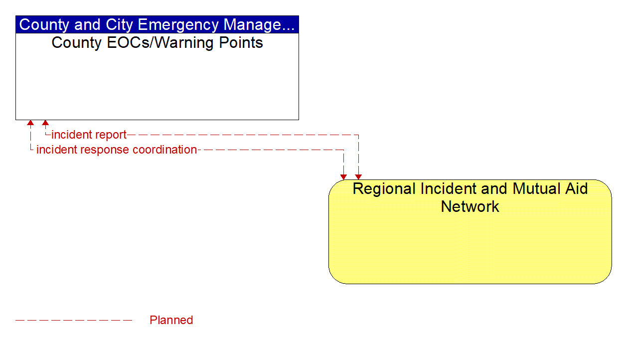Architecture Flow Diagram: Regional Incident and Mutual Aid Network <--> County EOCs/Warning Points