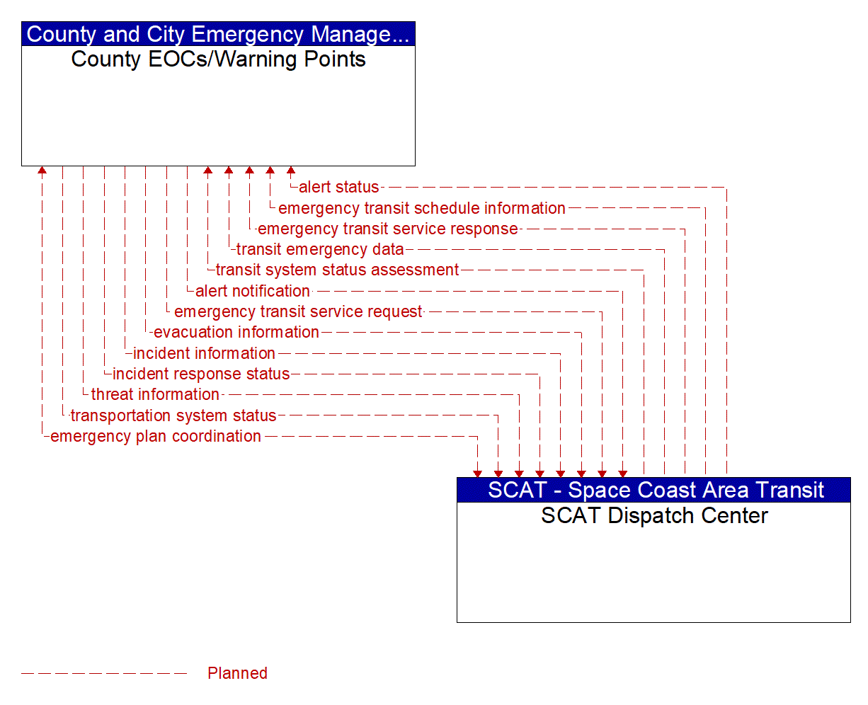 Architecture Flow Diagram: SCAT Dispatch Center <--> County EOCs/Warning Points