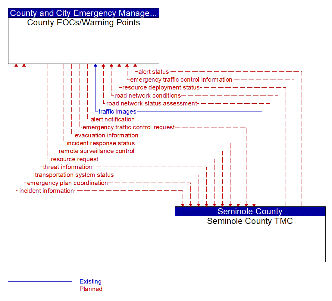 Architecture Flow Diagram: Seminole County TMC <--> County EOCs/Warning Points