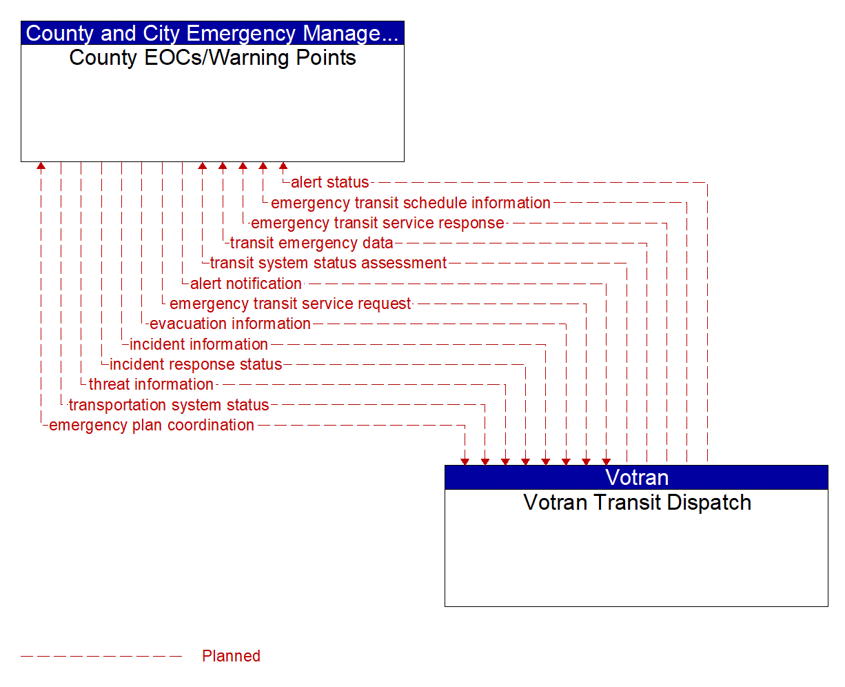 Architecture Flow Diagram: Votran Transit Dispatch <--> County EOCs/Warning Points