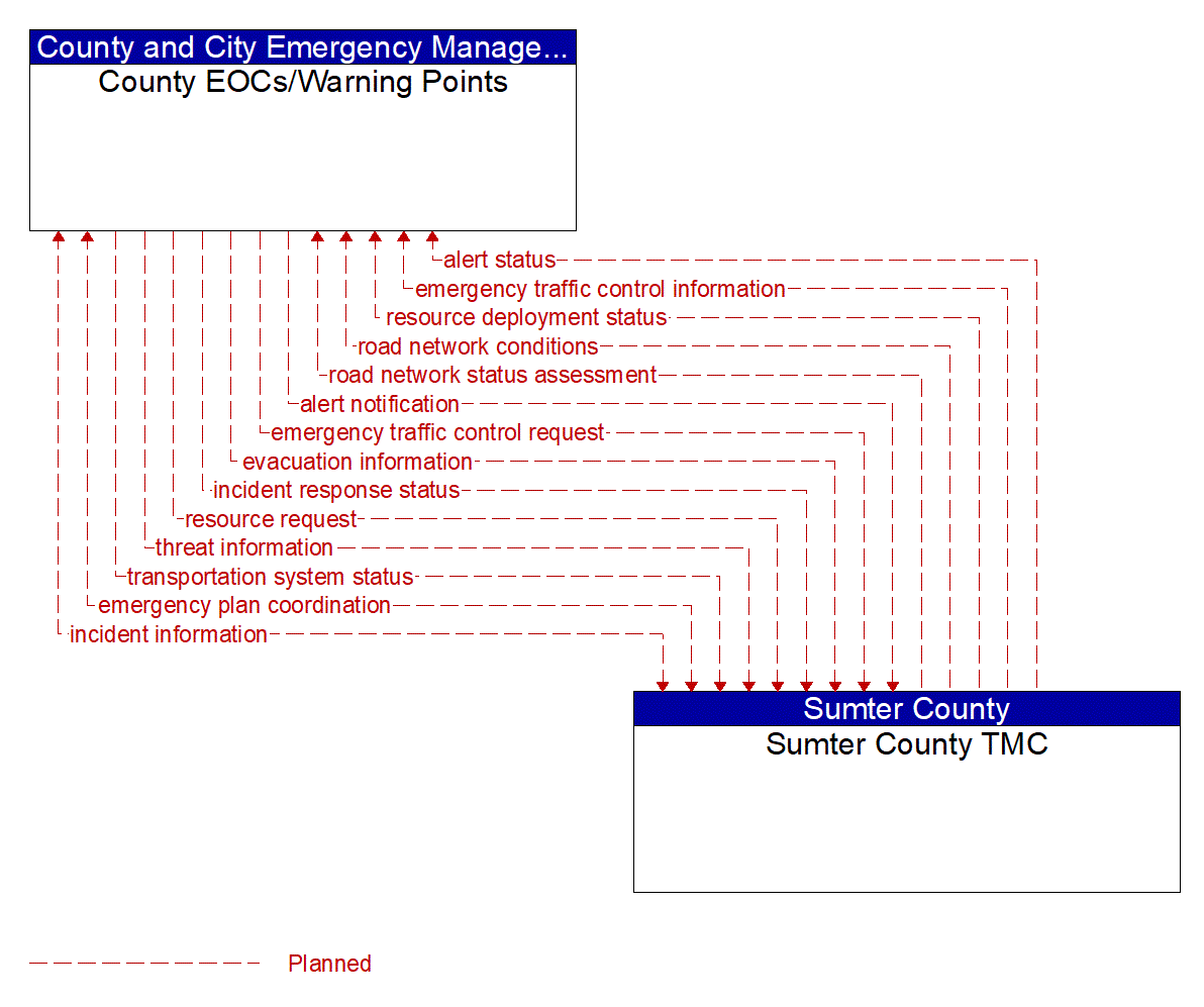 Architecture Flow Diagram: Sumter County TMC <--> County EOCs/Warning Points