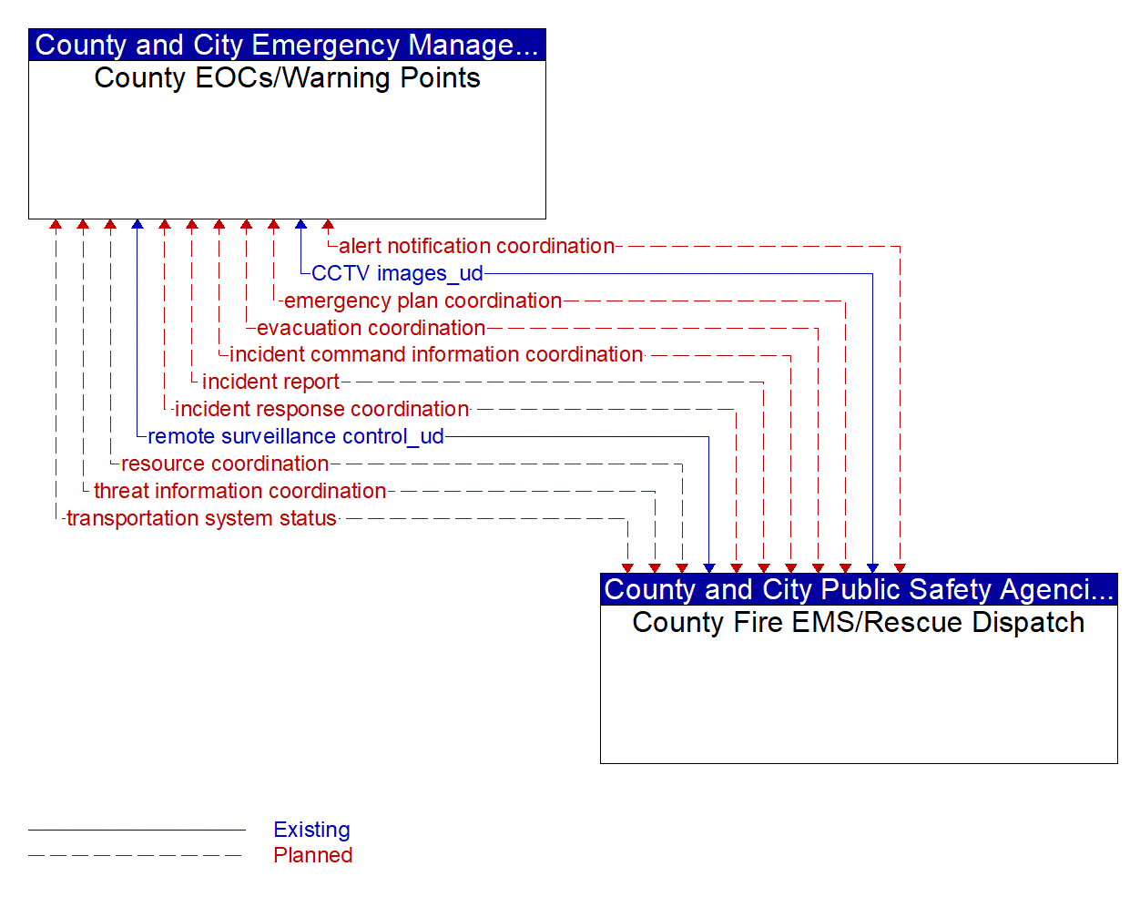 Architecture Flow Diagram: County Fire EMS/Rescue Dispatch <--> County EOCs/Warning Points