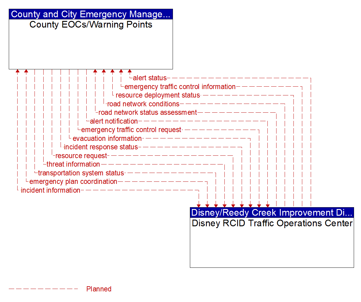 Architecture Flow Diagram: Disney RCID Traffic Operations Center <--> County EOCs/Warning Points