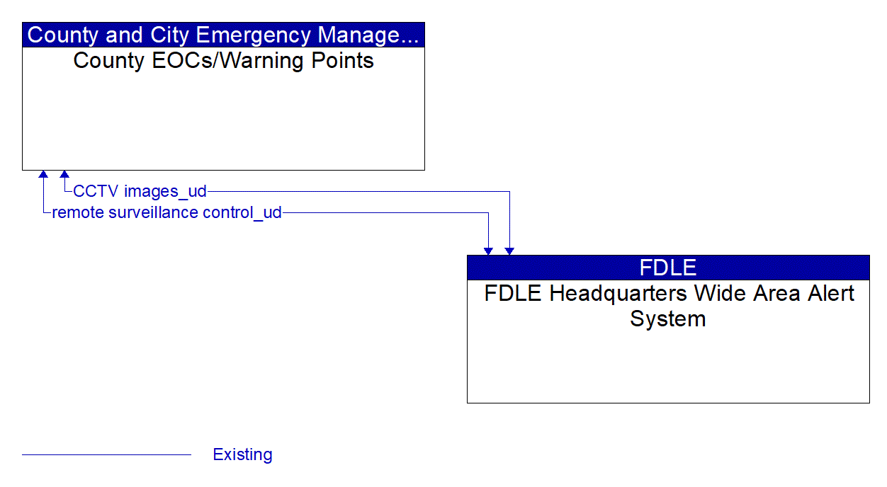 Architecture Flow Diagram: FDLE Headquarters Wide Area Alert System <--> County EOCs/Warning Points