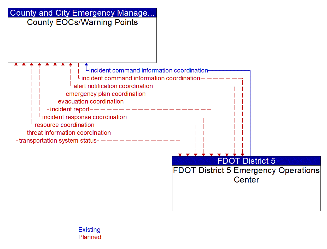 Architecture Flow Diagram: FDOT District 5 Emergency Operations Center <--> County EOCs/Warning Points