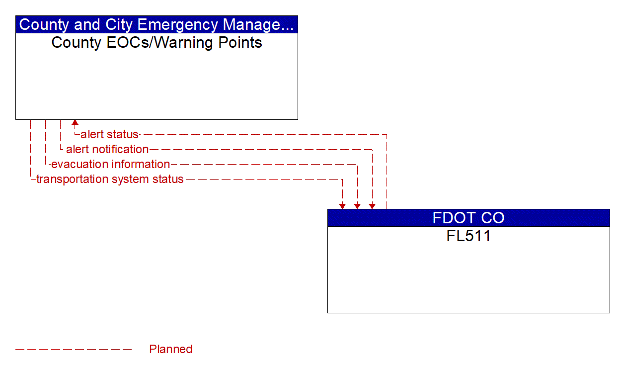 Architecture Flow Diagram: FL511 <--> County EOCs/Warning Points