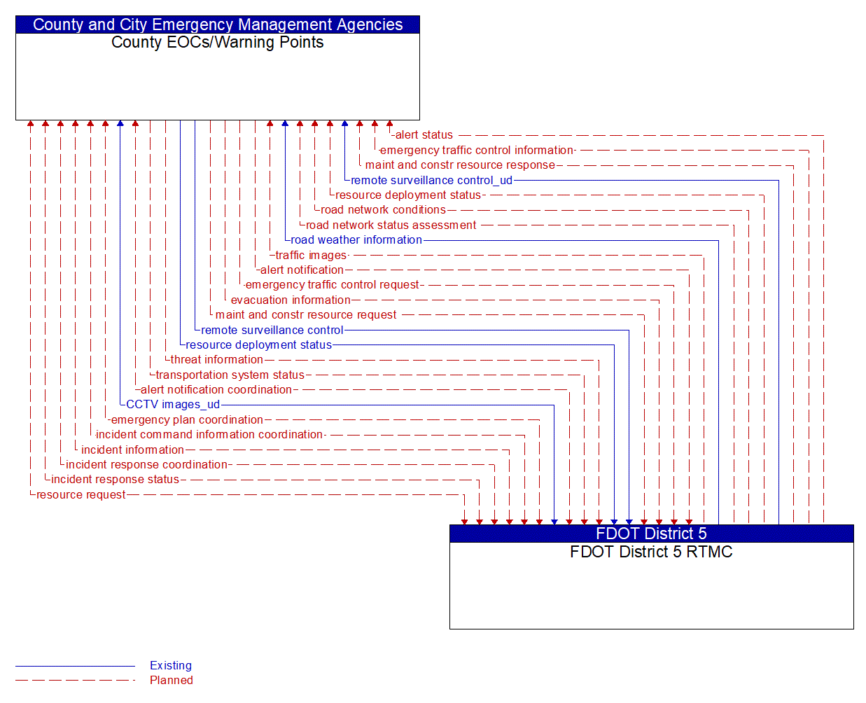 Architecture Flow Diagram: FDOT District 5 RTMC <--> County EOCs/Warning Points