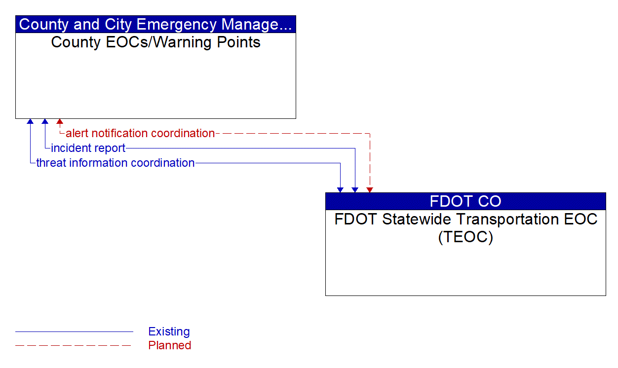Architecture Flow Diagram: FDOT Statewide Transportation EOC (TEOC) <--> County EOCs/Warning Points