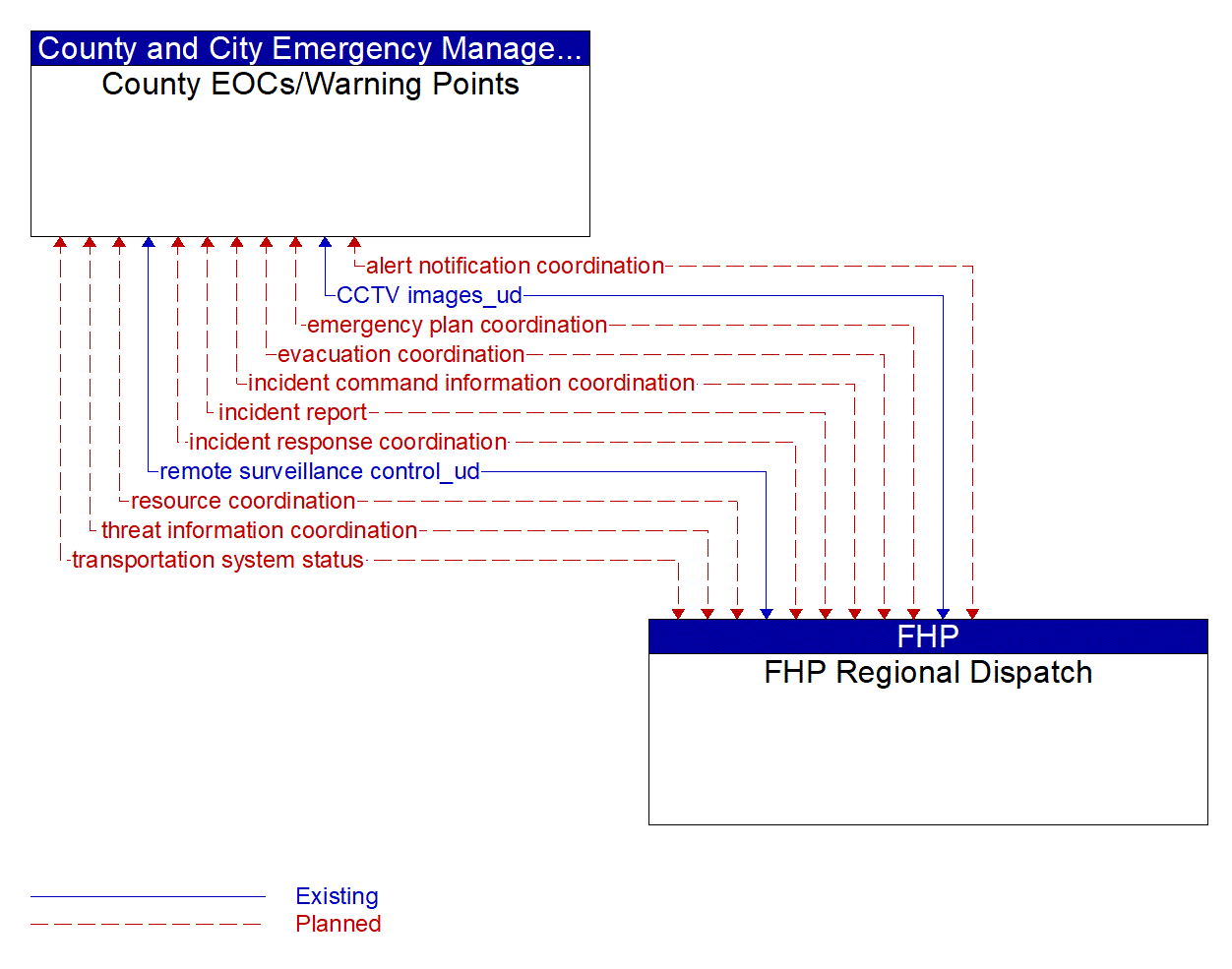 Architecture Flow Diagram: FHP Regional Dispatch <--> County EOCs/Warning Points