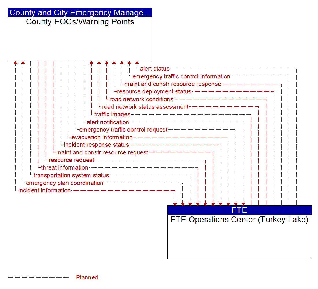 Architecture Flow Diagram: FTE Operations Center (Turkey Lake) <--> County EOCs/Warning Points