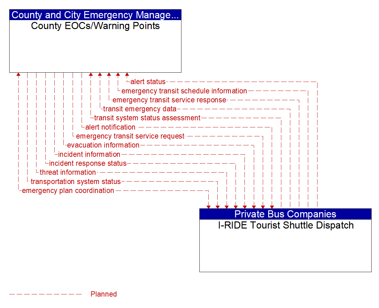 Architecture Flow Diagram: I-RIDE Tourist Shuttle Dispatch <--> County EOCs/Warning Points