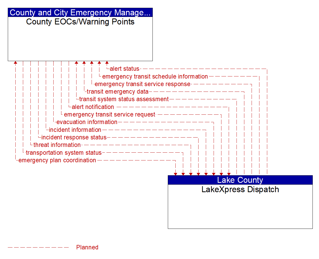Architecture Flow Diagram: LakeXpress Dispatch <--> County EOCs/Warning Points