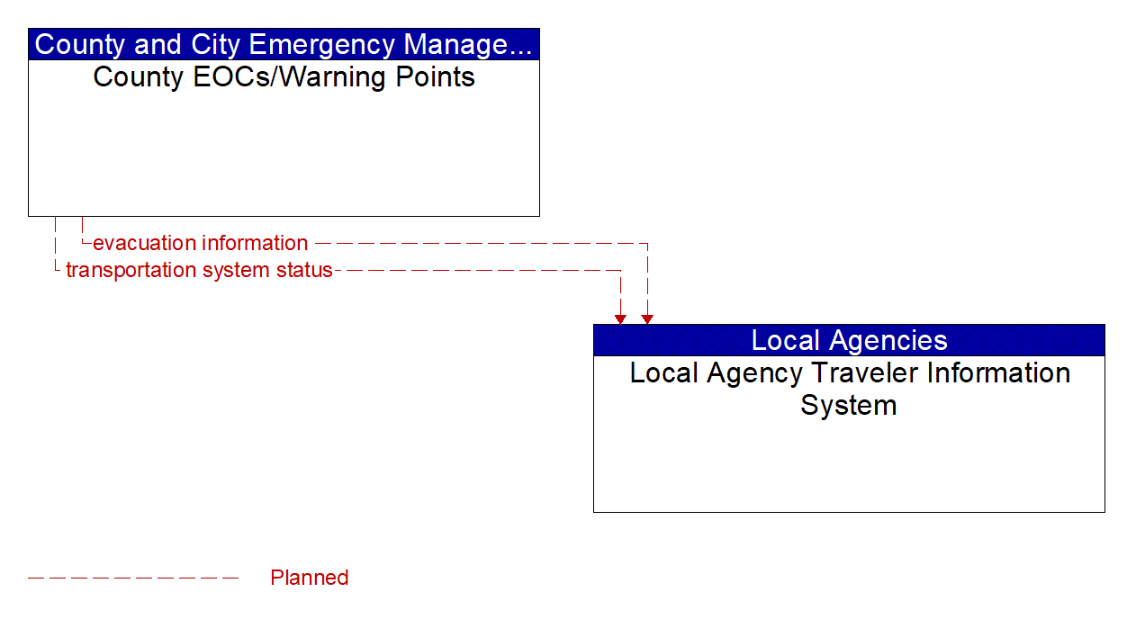 Architecture Flow Diagram: County EOCs/Warning Points <--> Local Agency Traveler Information System