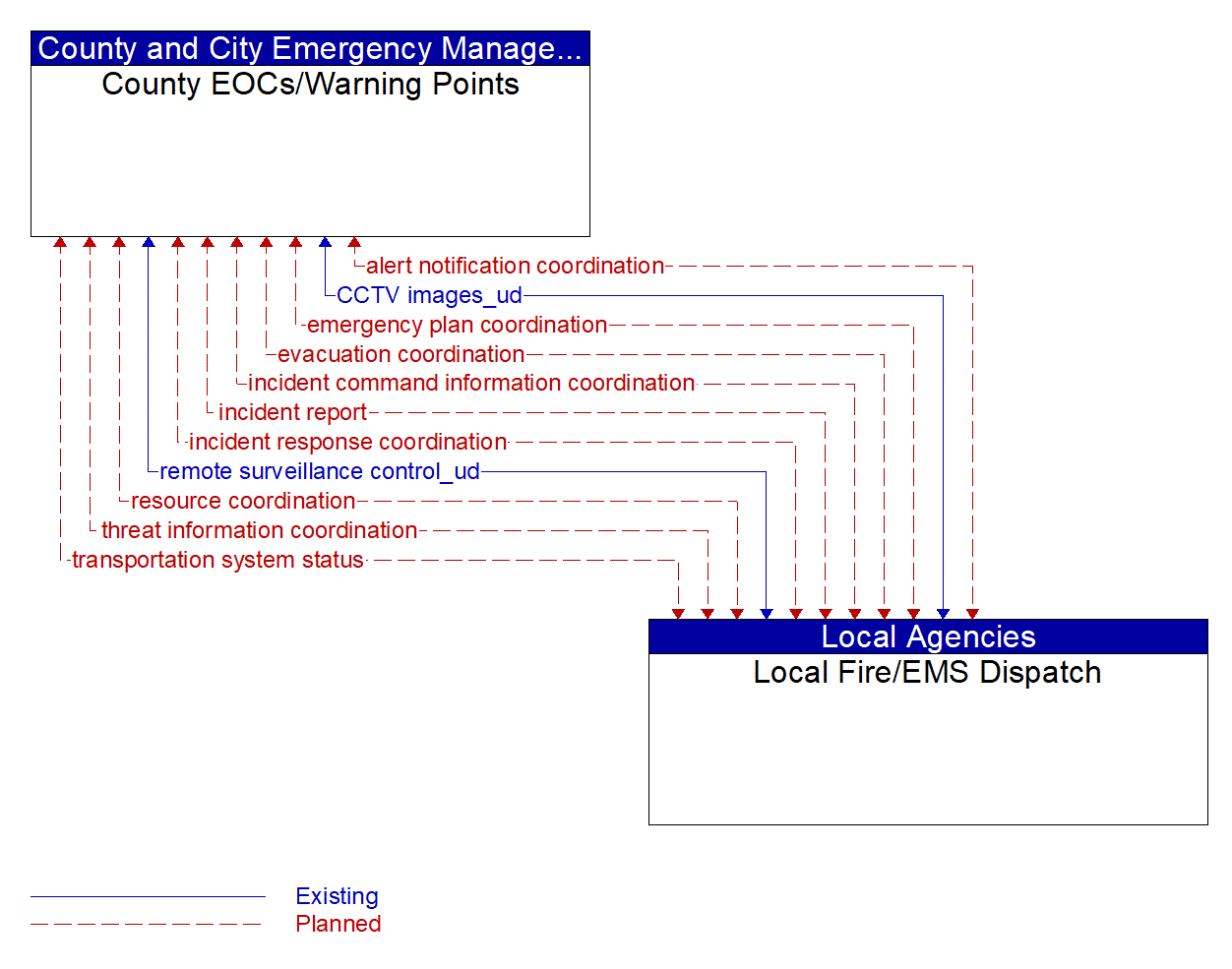 Architecture Flow Diagram: Local Fire/EMS Dispatch <--> County EOCs/Warning Points