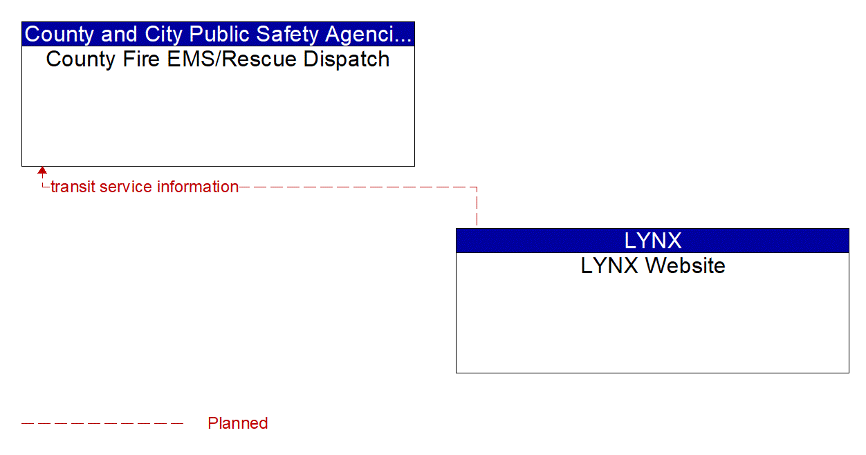 Architecture Flow Diagram: LYNX Website <--> County Fire EMS/Rescue Dispatch