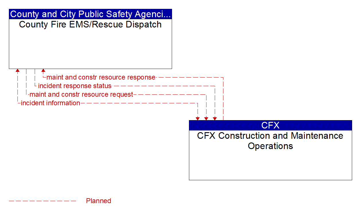 Architecture Flow Diagram: CFX Construction and Maintenance Operations <--> County Fire EMS/Rescue Dispatch