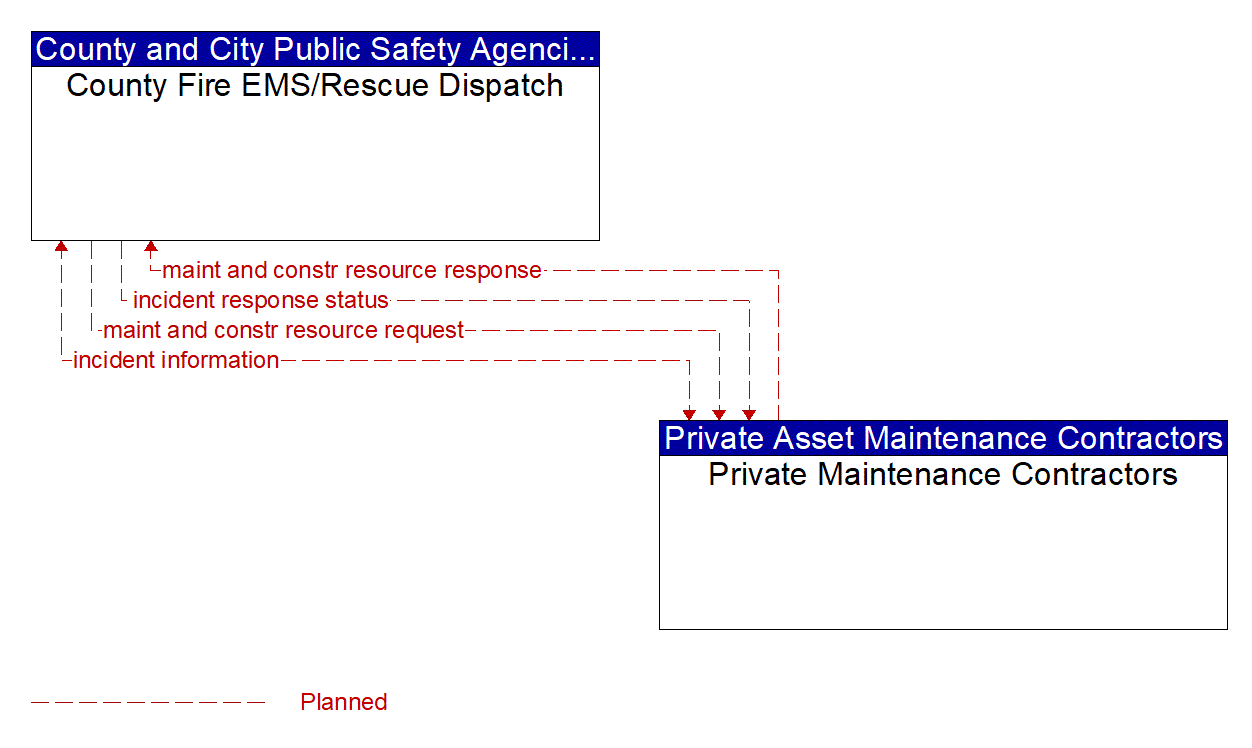 Architecture Flow Diagram: Private Maintenance Contractors <--> County Fire EMS/Rescue Dispatch