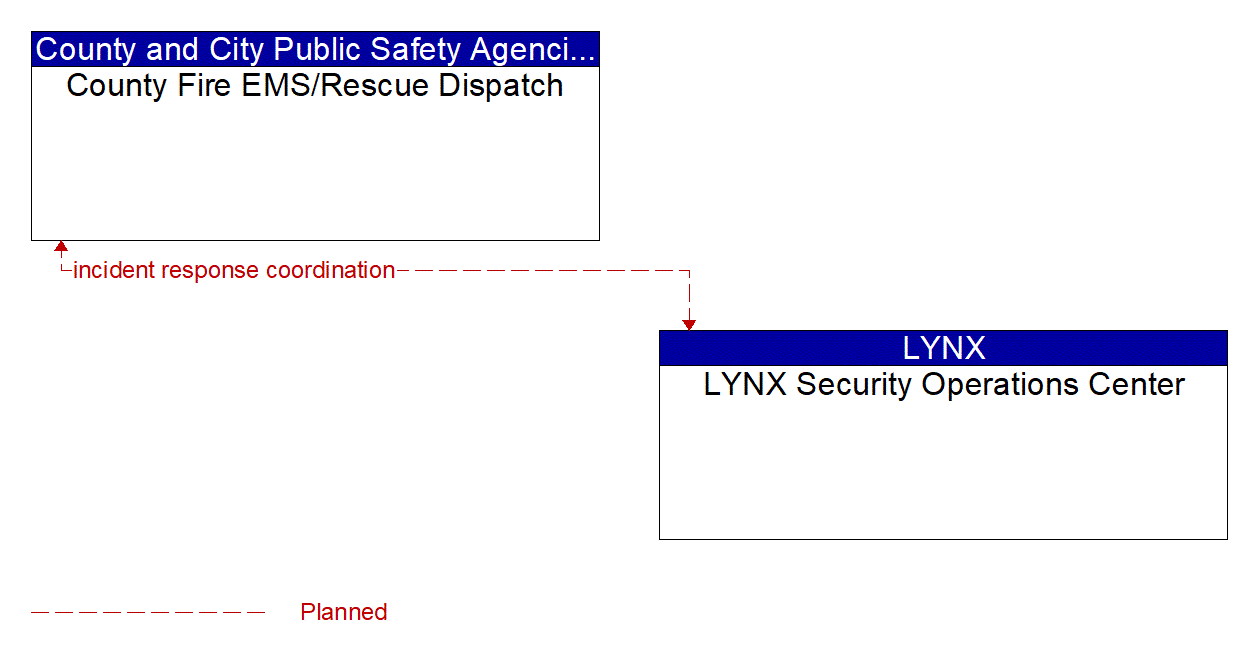 Architecture Flow Diagram: LYNX Security Operations Center <--> County Fire EMS/Rescue Dispatch