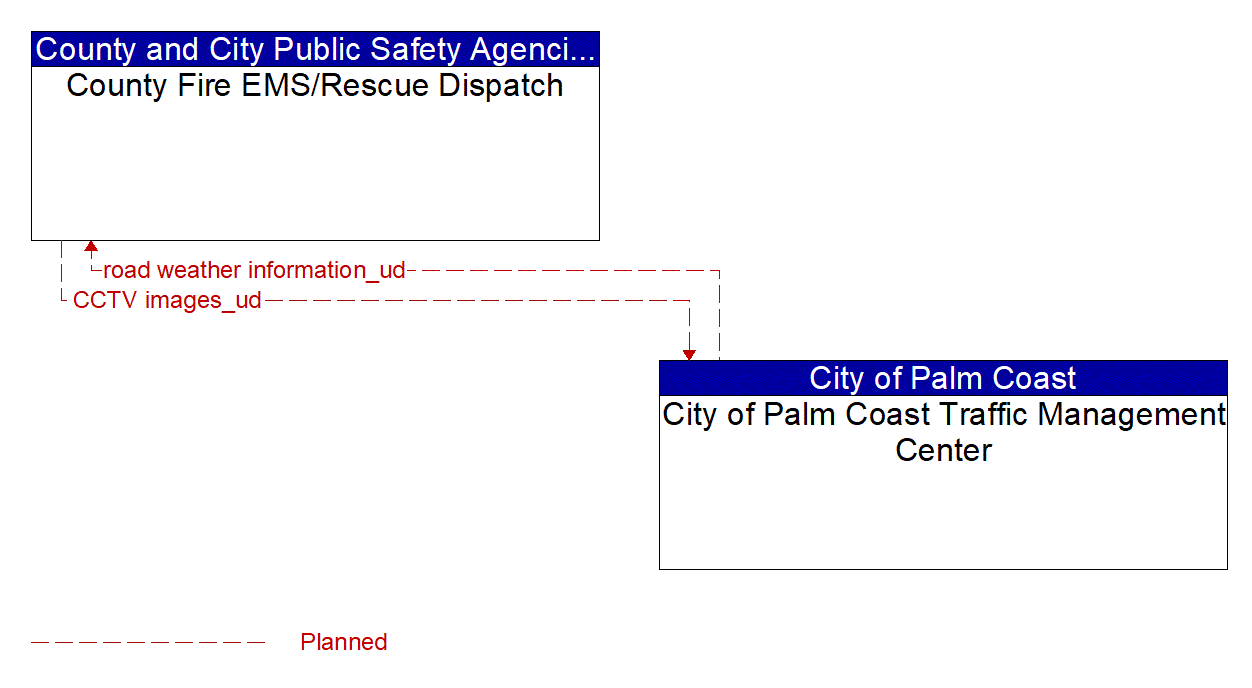 Architecture Flow Diagram: City of Palm Coast Traffic Management Center <--> County Fire EMS/Rescue Dispatch
