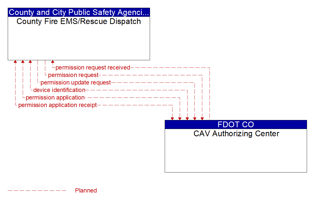 Architecture Flow Diagram: CAV Authorizing Center <--> County Fire EMS/Rescue Dispatch