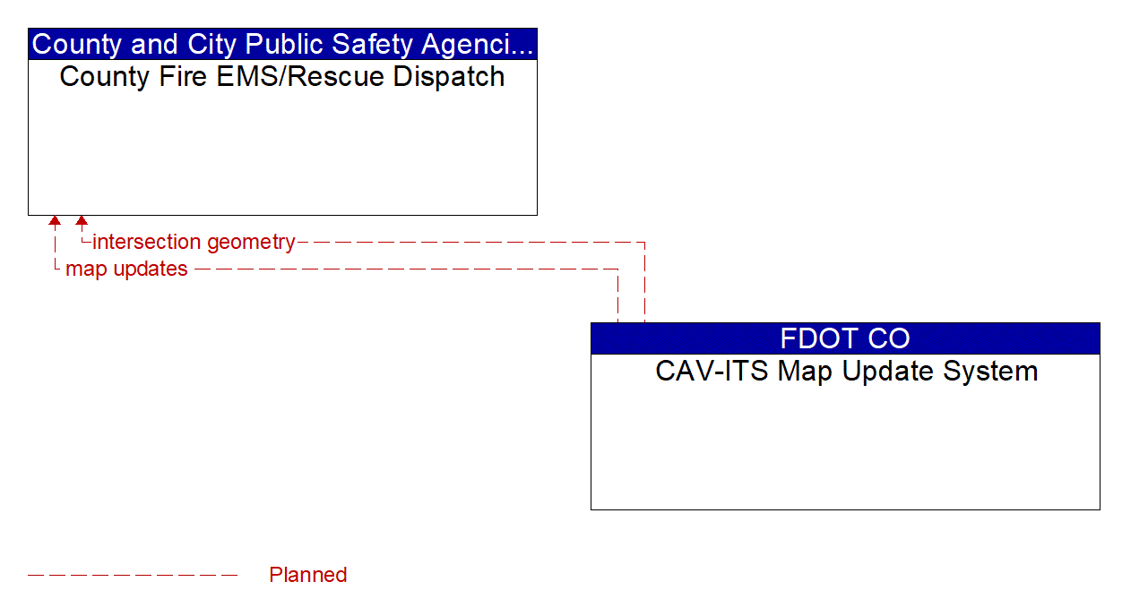 Architecture Flow Diagram: CAV-ITS Map Update System <--> County Fire EMS/Rescue Dispatch
