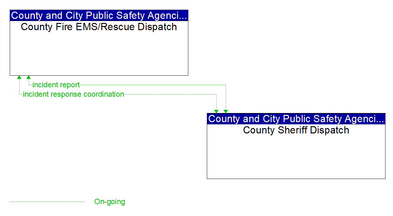 Architecture Flow Diagram: County Sheriff Dispatch <--> County Fire EMS/Rescue Dispatch